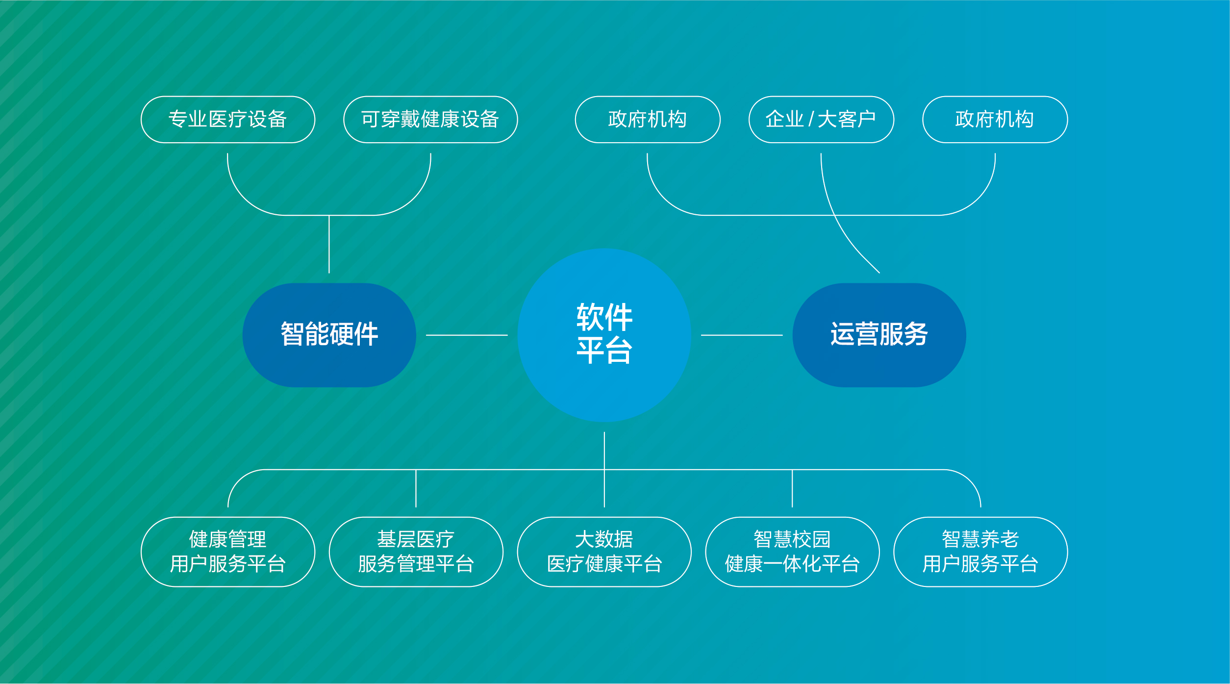 业务模式