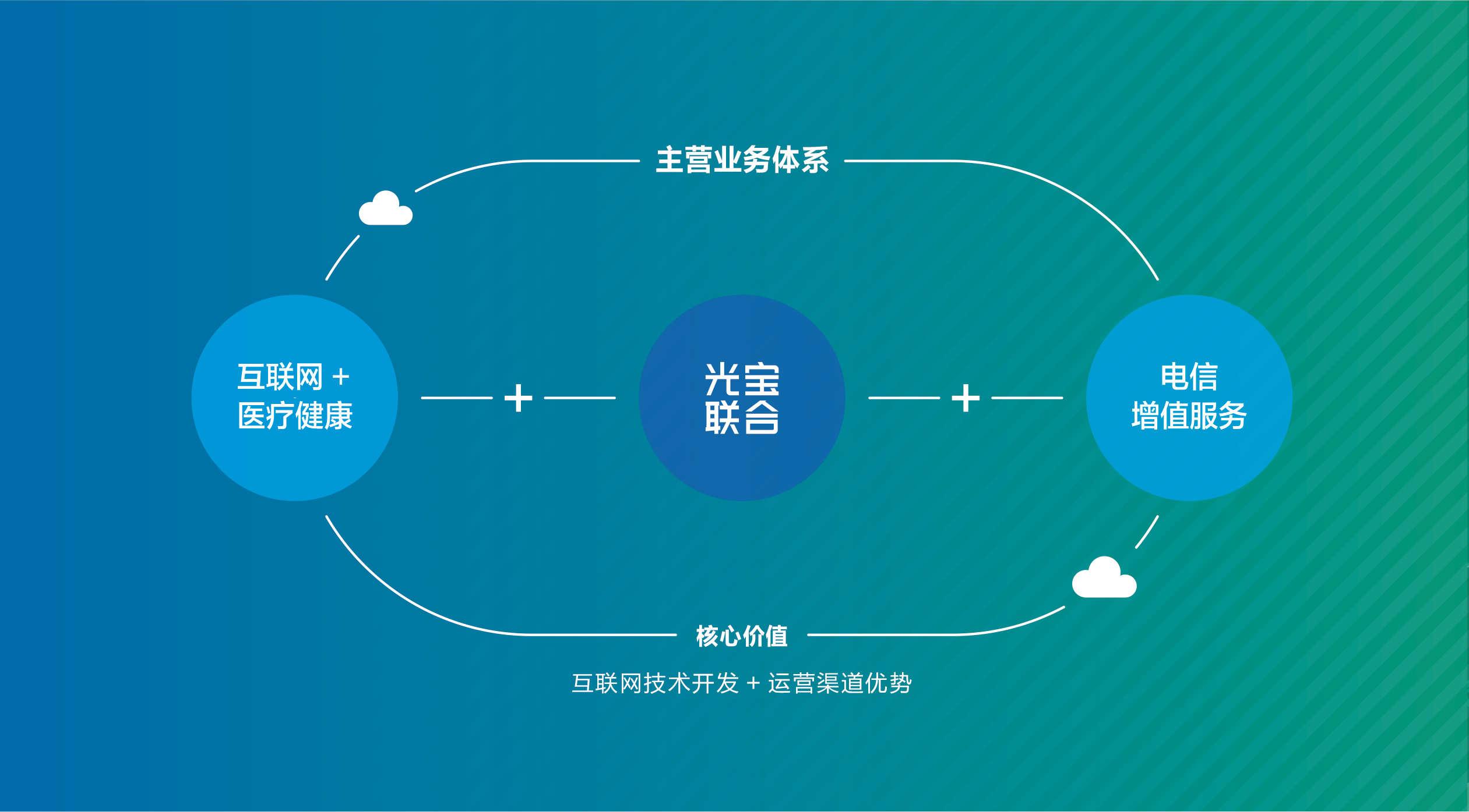 业务体系